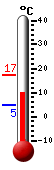 Currently: 10.6&deg;C, Max: 17.4&deg;C, Min: 4.7&deg;C