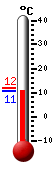 Currently: 10.8&deg;C, Max: 11.9&deg;C, Min: 10.7&deg;C