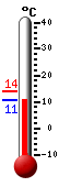 Currently: 11.3&deg;C, Max: 14.0&deg;C, Min: 11.2&deg;C