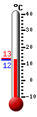 Currently: 12.4&deg;C, Max: 13.1&deg;C, Min: 12.3&deg;C