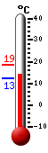 Currently: 12.5&deg;C, Max: 18.6&deg;C, Min: 12.5&deg;C