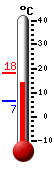 Currently: 15.7&deg;C, Max: 18.2&deg;C, Min: 6.5&deg;C