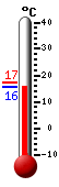 Currently: 17.2&deg;C, Max: 17.3&deg;C, Min: 17.0&deg;C