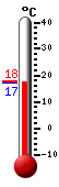Currently: 17.4&deg;C, Max: 17.6&deg;C, Min: 17.4&deg;C