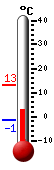 Currently: 2.2&deg;C, Max: 2.2&deg;C, Min: -1.0&deg;C