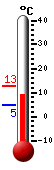 Currently: 8.6&deg;C, Max: 12.8&deg;C, Min: 5.0&deg;C
